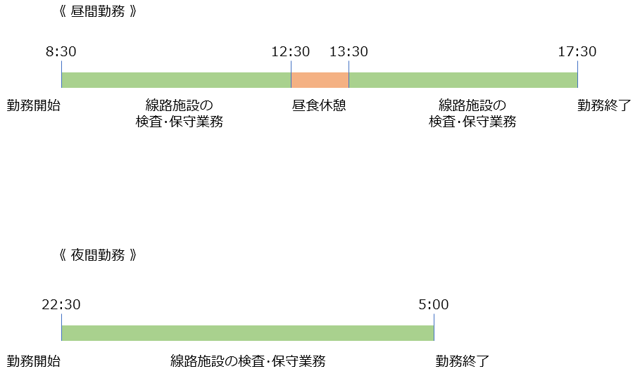 保線区のタイムスケジュール