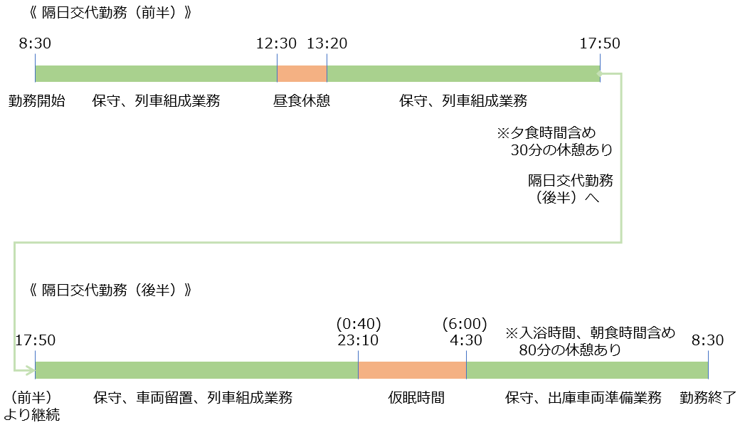 検車のタイムスケジュール