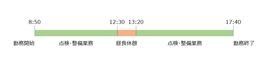 工場のタイムスケジュール