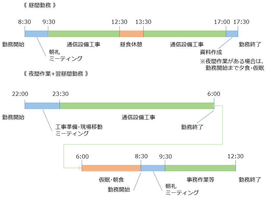 通信ネット課のタイムスケジュール
